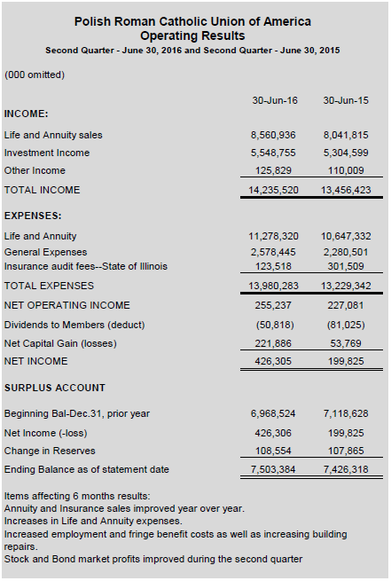 Second Quarter Operating Results